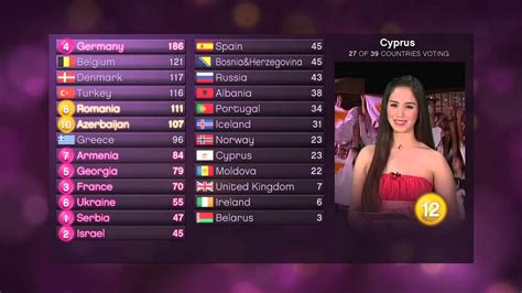 eurovision 2010 results